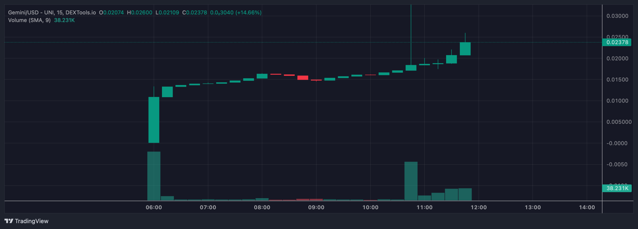 Gemini price chart.